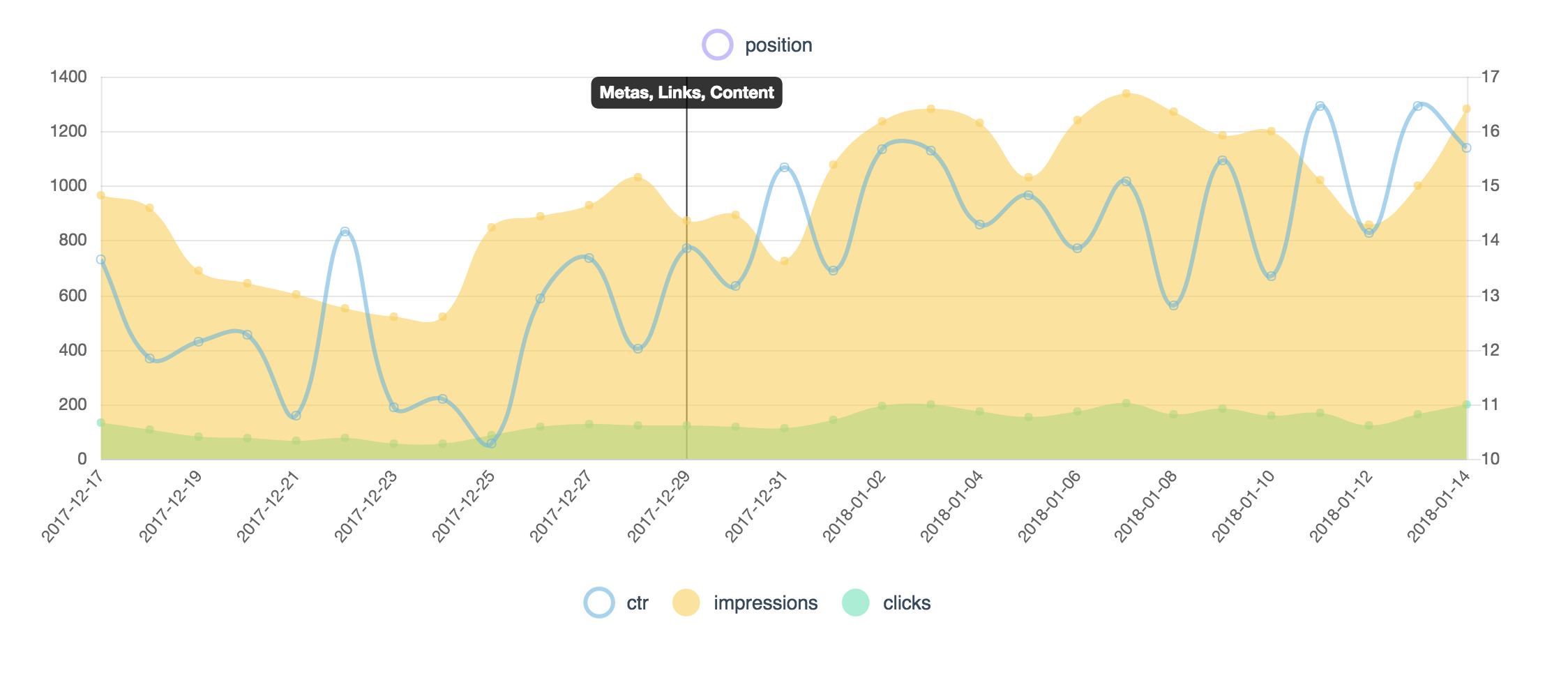 Track Ranking changes with Keylogs